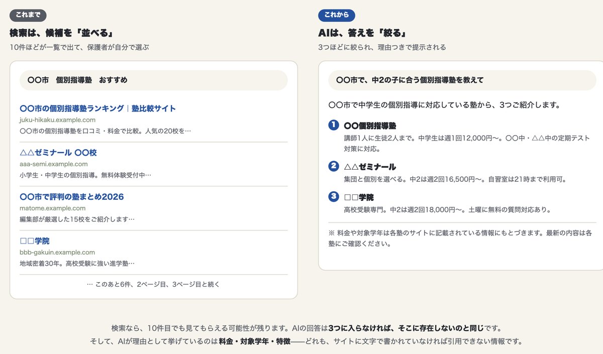 検索結果は候補を10件並べるのに対し、AIの回答は3つほどに絞って理由つきで提示することを比較した図