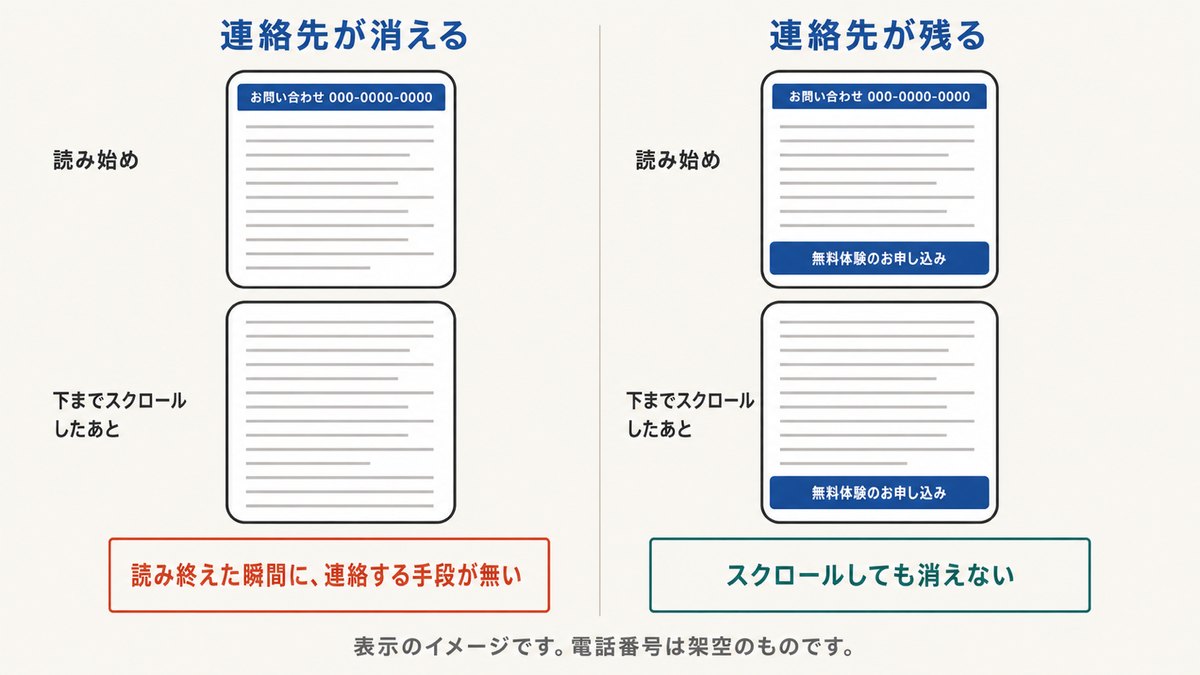 スクロールしたあとに連絡先が画面から消える場合と、画面下部のボタンが残る場合を並べた比較図