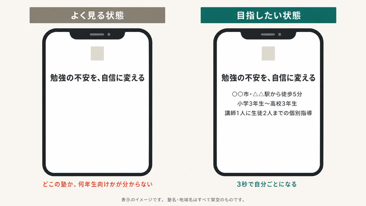 同じキャッチコピーの下に、地域名・対象学年・指導形態の3行を足した場合と足さない場合を並べた比較図