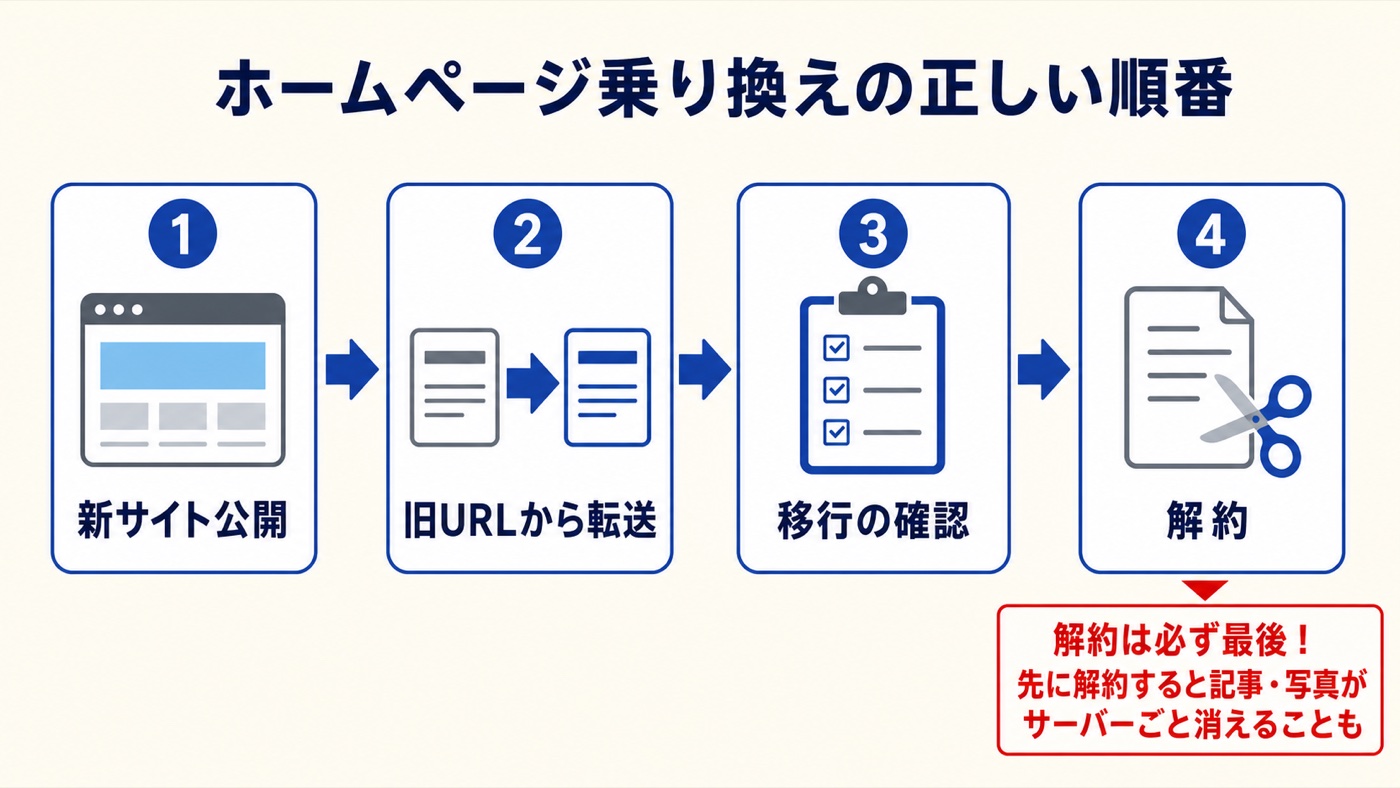 ホームページ乗り換えの正しい順番。1新サイト公開、2旧URLから転送、3移行の確認、4解約。解約は必ず最後