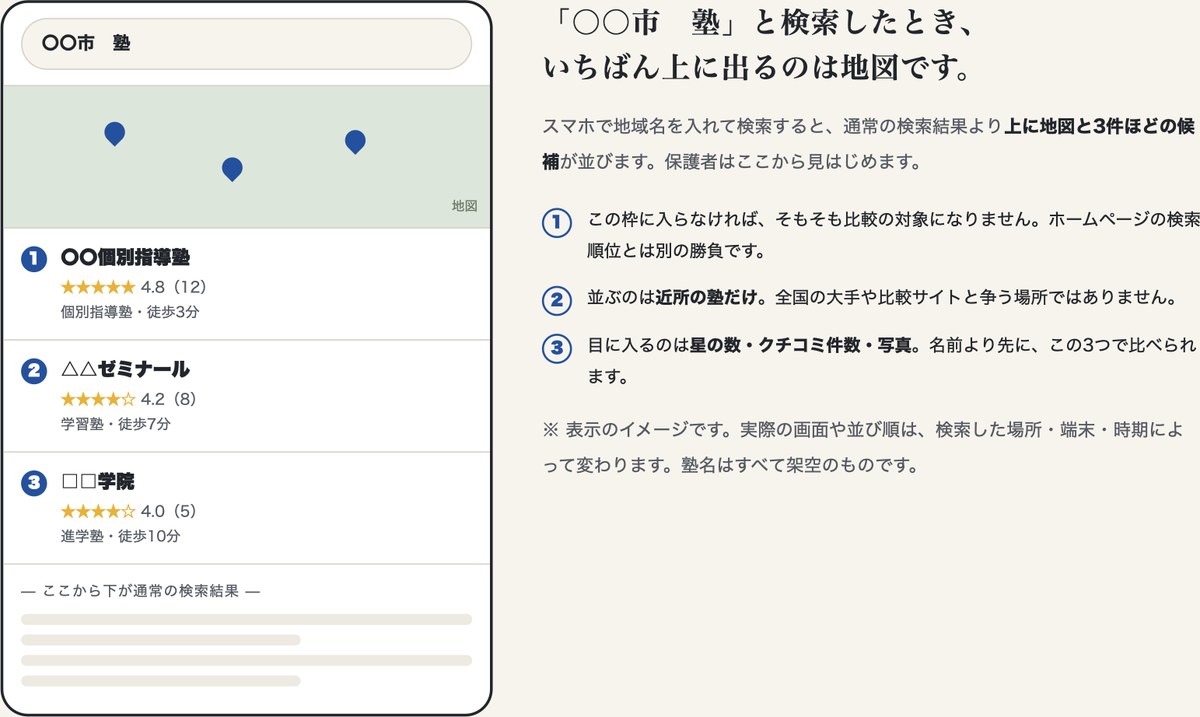 スマホで「〇〇市 塾」と検索したときの表示イメージ。通常の検索結果より上に地図と3件の塾が並び、それぞれに星の数とクチコミ件数が表示されている