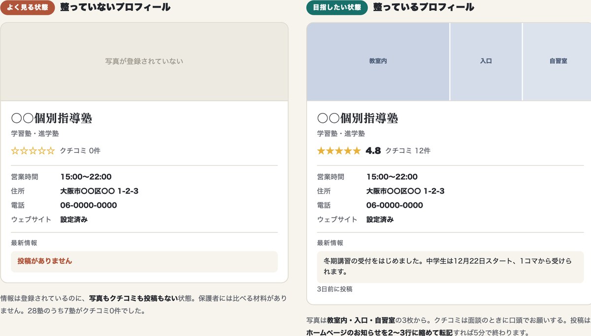 Googleビジネスプロフィールの見本。左は写真もクチコミも投稿もない状態、右は写真3枚・クチコミ12件・直近の投稿がある状態