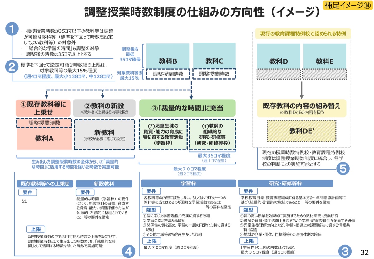 調整授業時数制度の仕組みの方向性(イメージ)