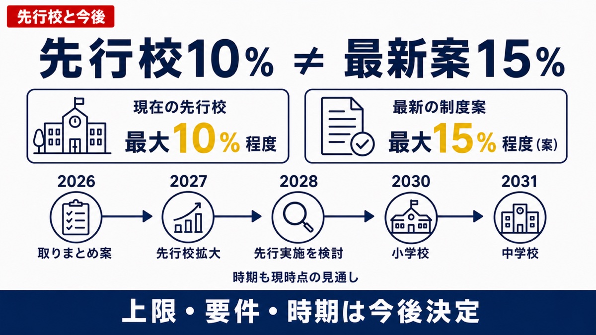 先行校10% ≠ 最新案15%