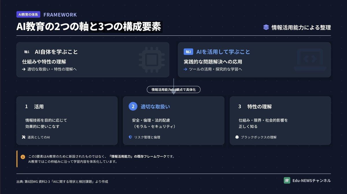 解説スライド：AI教育の2つの軸と3つの構成要素／情報活用能力による整理