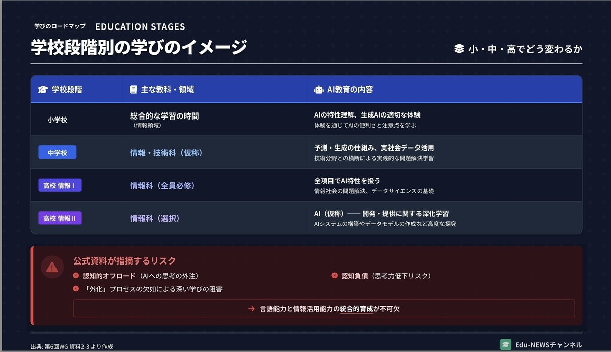 解説スライド：学校段階別の学びのイメージ／小・中・高でどう変わるか
