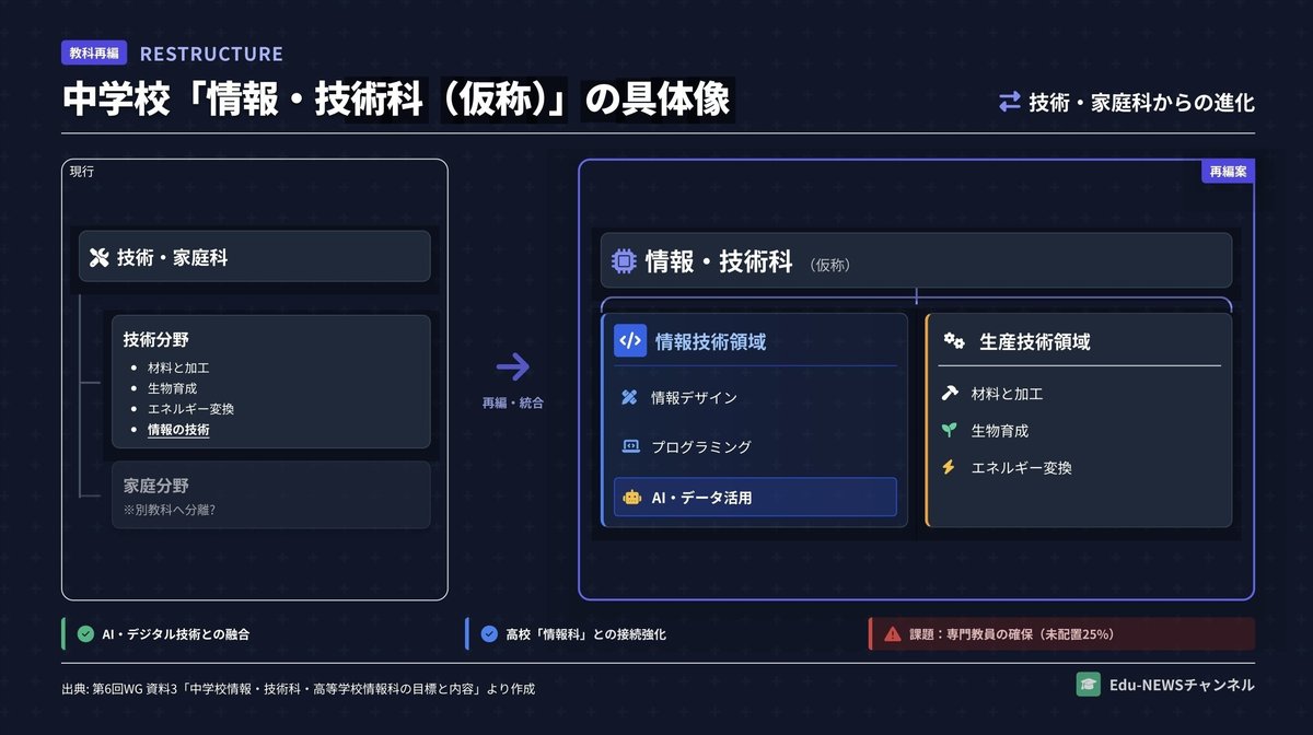 解説スライド：中学校「情報・技術科(仮称)」の具体像