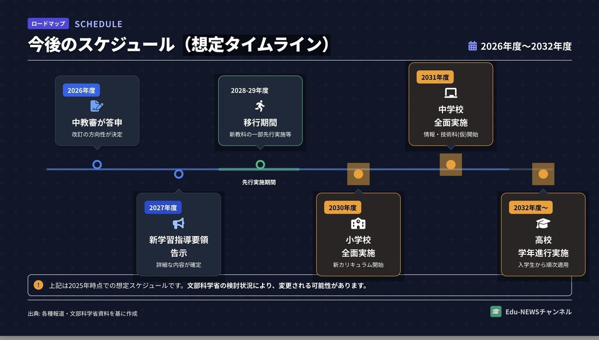 解説スライド：今後のスケジュール(想定タイムライン)