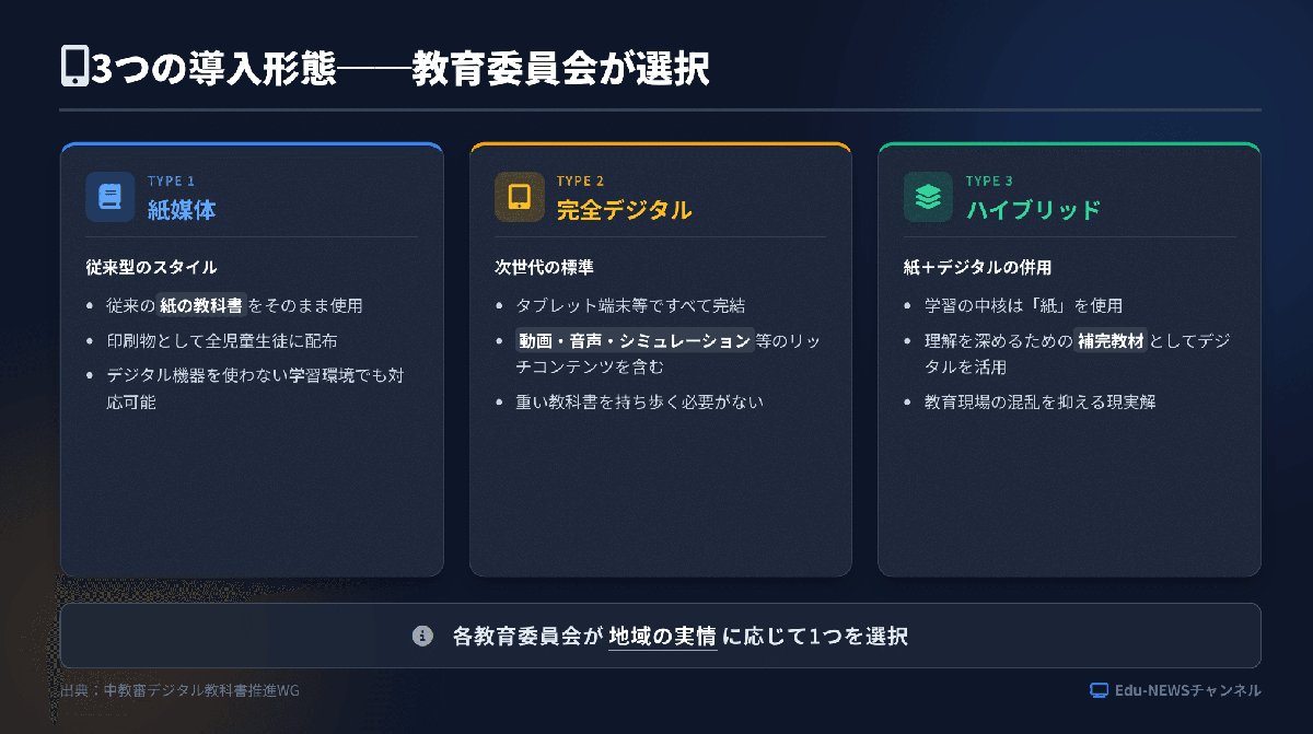 解説スライド:03つの導入形態ー/一教育委員会が選択