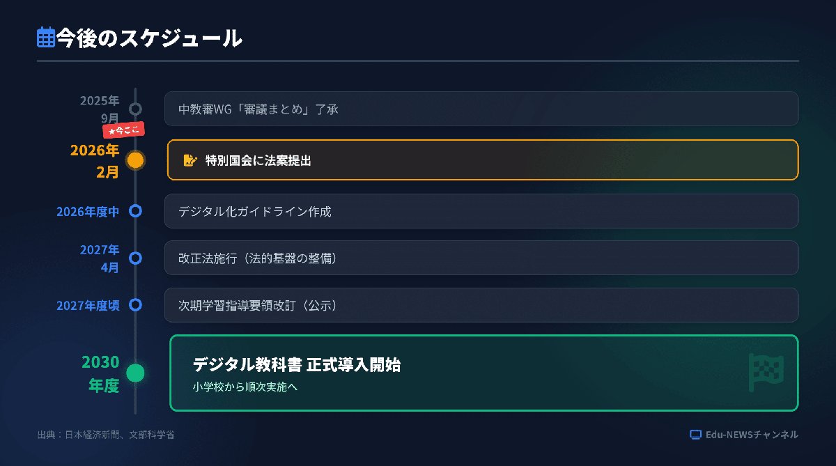 解説スライド:曲今後のスケジュール/2025年/中教審WG「審議まとめ」了承