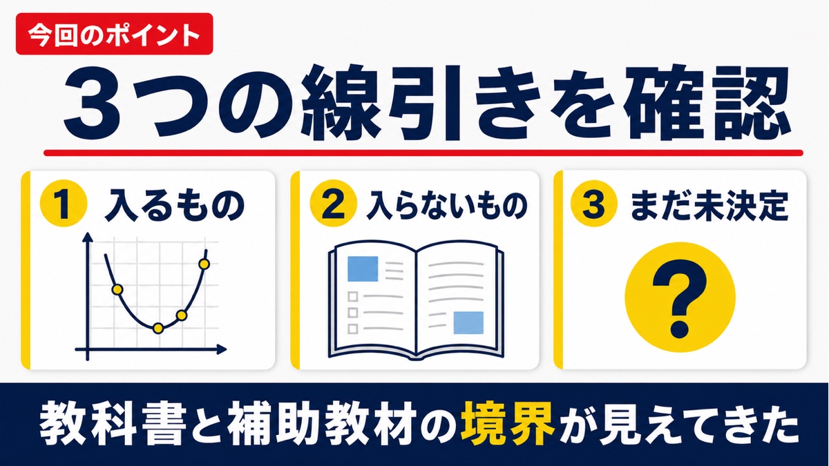 デジタル教科書の検定見直しを、入るもの、入らないもの、未決定の3区分で整理した図