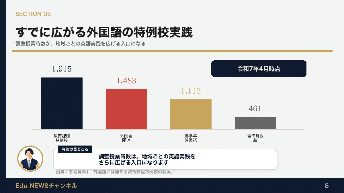 解説スライド:すでに広がる外国語の特例校実践/調整授業時数が、地域ごとの英語実践を広げる入口になる