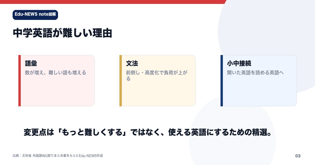 解説スライド：中学英語が難しい理由／小中接続／前倒し・高度化で負荷が上が
