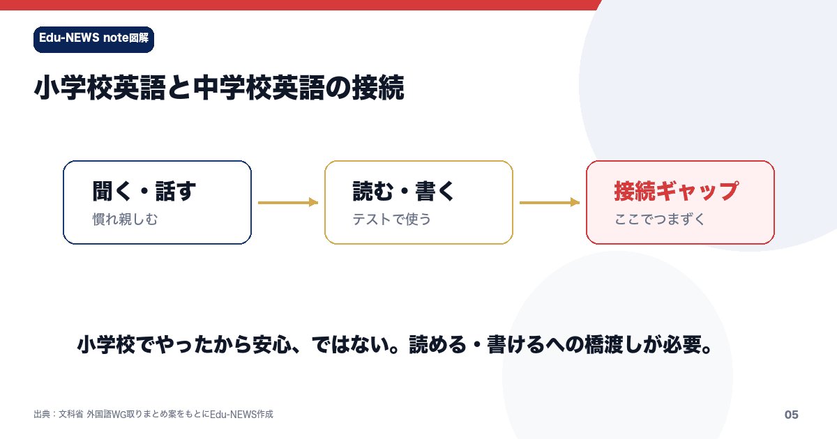 解説スライド：小学校英語と中学校英語の接続／聞く・話す