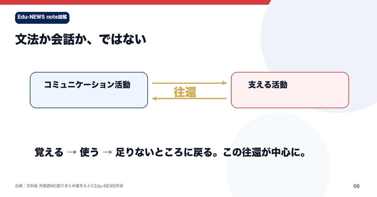 解説スライド：文法か会話か、ではない／支える活動／コミュニケーション活動