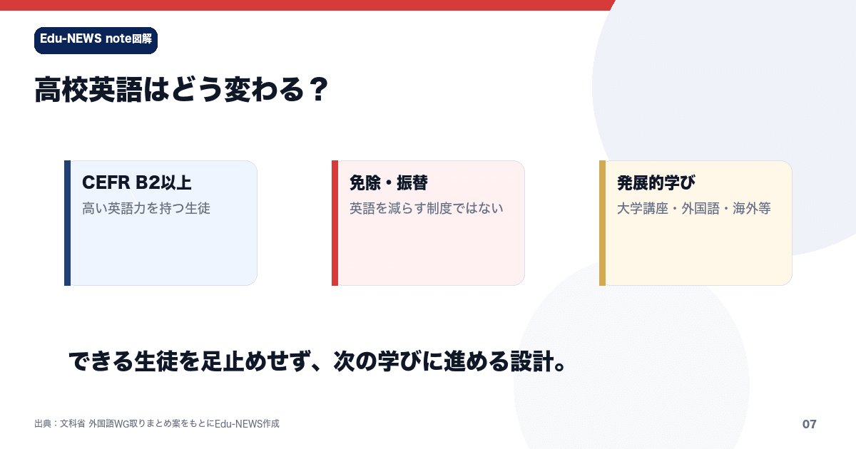 解説スライド：高校英語はどう変わる?／免除・振替／発展的学び