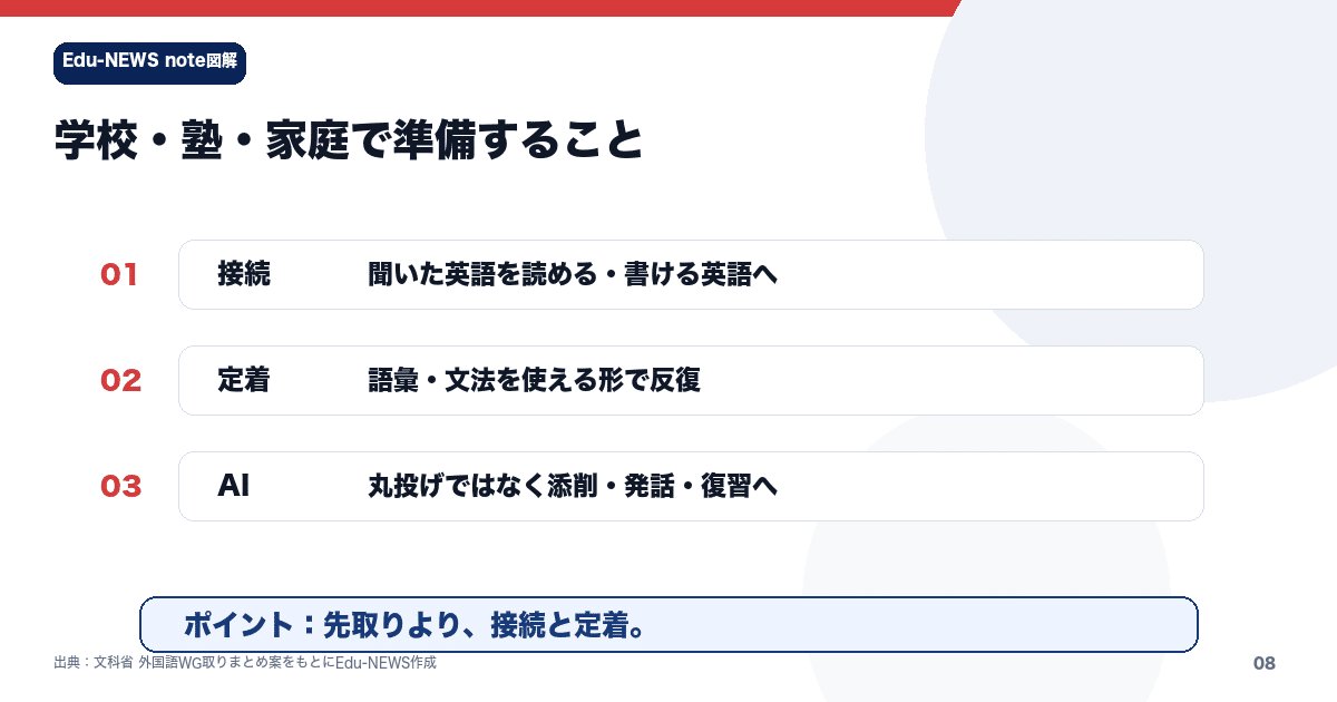解説スライド：学校・塾・家庭で準備すること／聞いた英語を読める・書ける英語へ