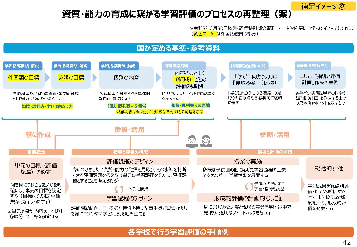解説スライド：資質・能力の育成に繋がる学習評価のプロセスの再整理(案)