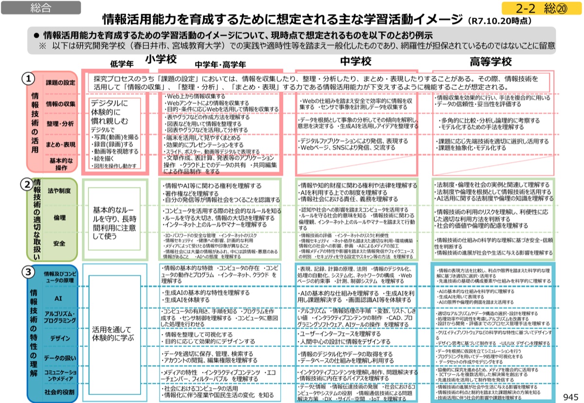 小学校から高校までの生成AIに関する学習の段階的な流れ