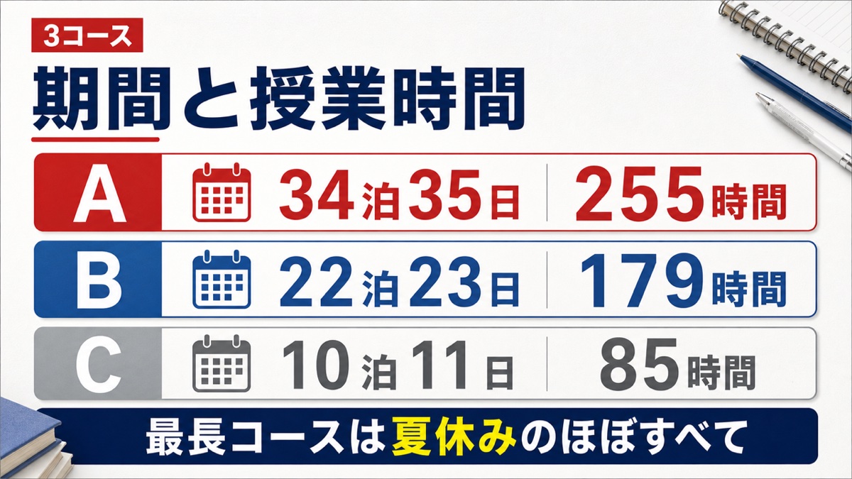 ena夏期必勝合宿の3コースと授業時間。Aは34泊35日255時間、Bは22泊23日179時間、Cは10泊11日85時間