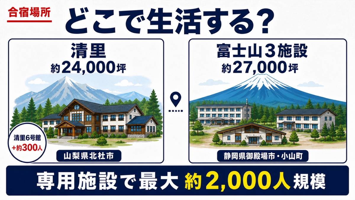 enaの清里合宿場と富士山合宿場の所在地と規模を示す図
