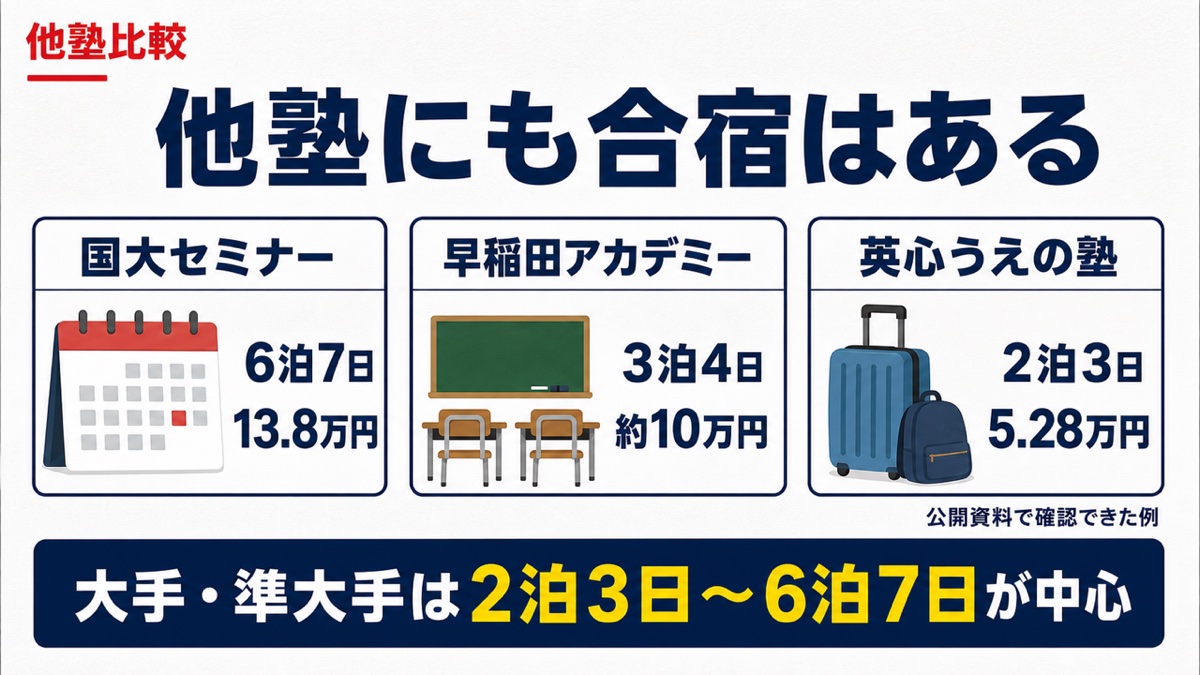 国大セミナー、早稲田アカデミー、英心うえの塾にも小学生向け合宿があることを示す図