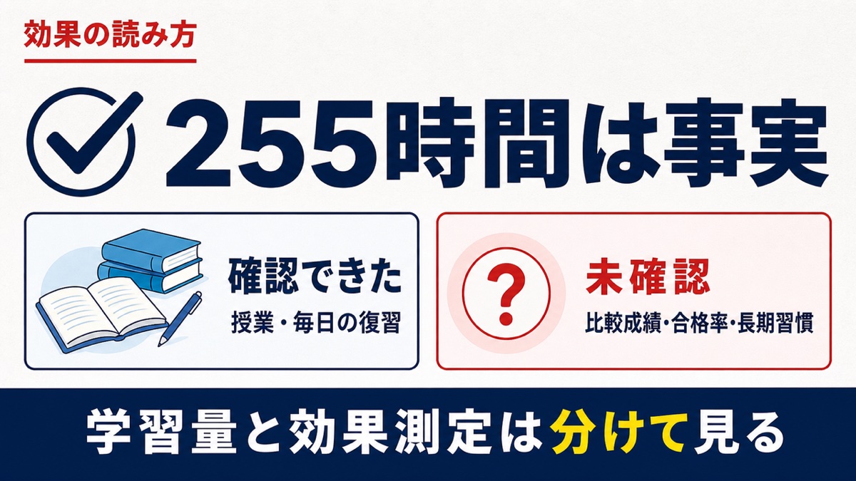255時間の授業は確認できる一方で比較成績や合格率は未確認と示す図