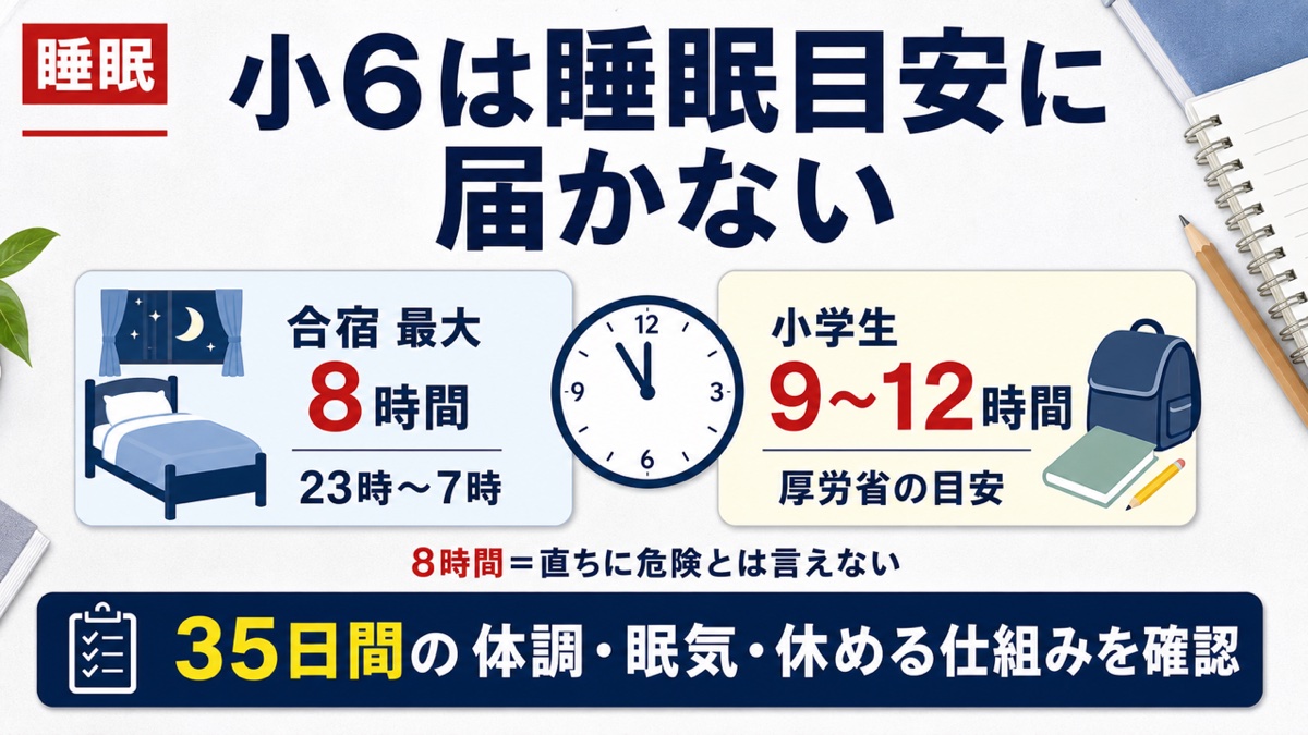 ena合宿の最大8時間と厚生労働省の小学生9から12時間の睡眠目安を比較する図