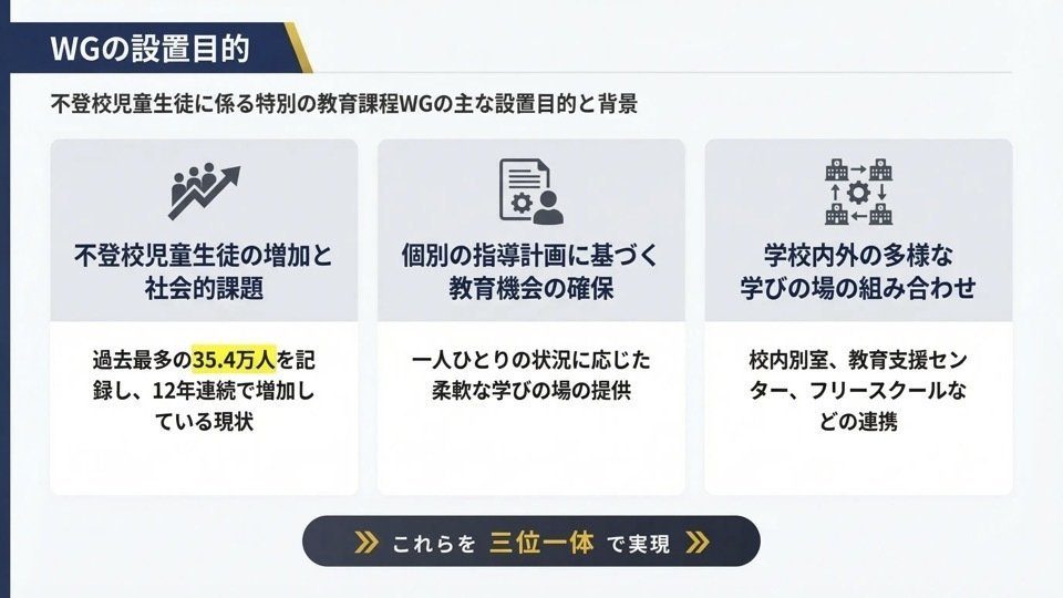 解説スライド:WGの設置目的/不登校児童生徒に係る特別の教育課程WGの主な設置目的と背景