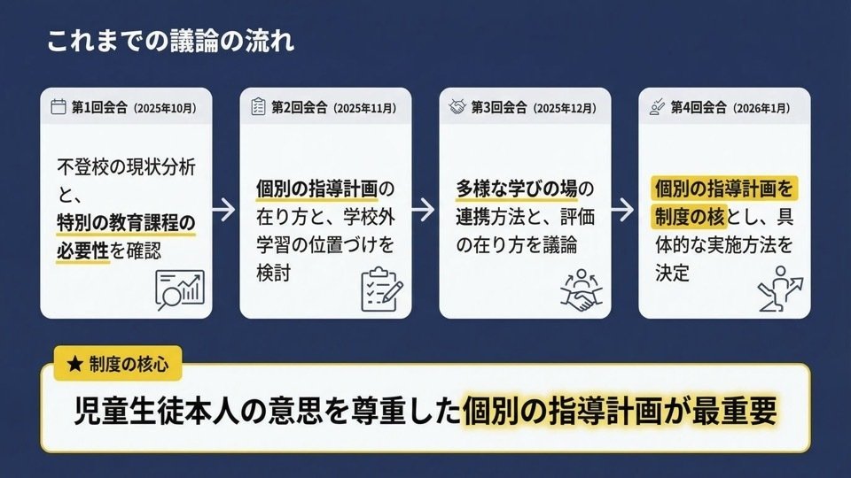 解説スライド:これまでの議論の流れ/国 第2回会合(2025年11月)