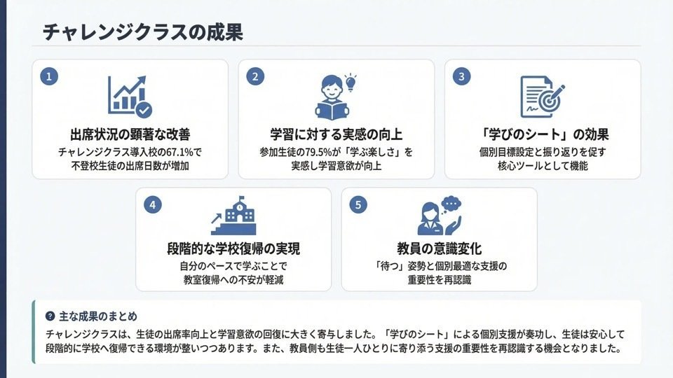 解説スライド:チャレンジクラスの成果/出席状況の顕著な改善