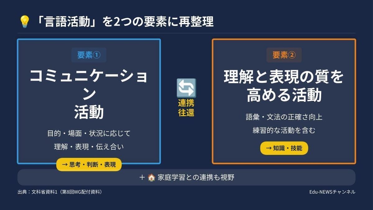 解説スライド：理解と表現の質を／高める活動／語彙・文法の正確さ向上