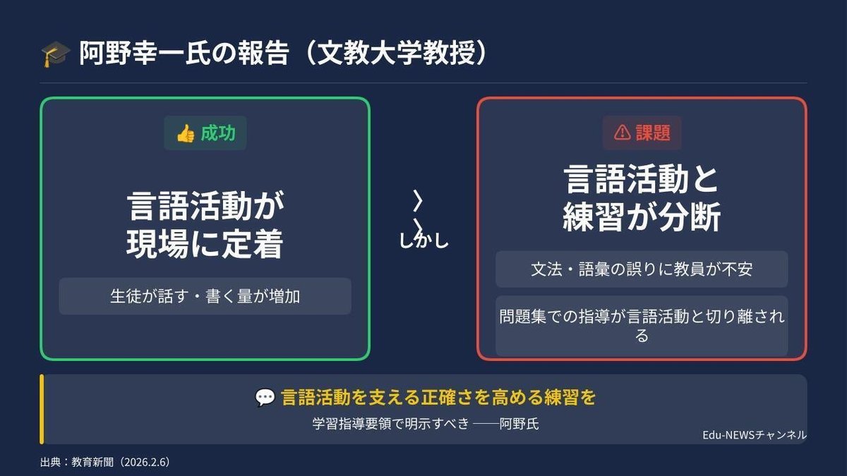 解説スライド：言語活動と／言語活動が／練習が分断／現場に定着