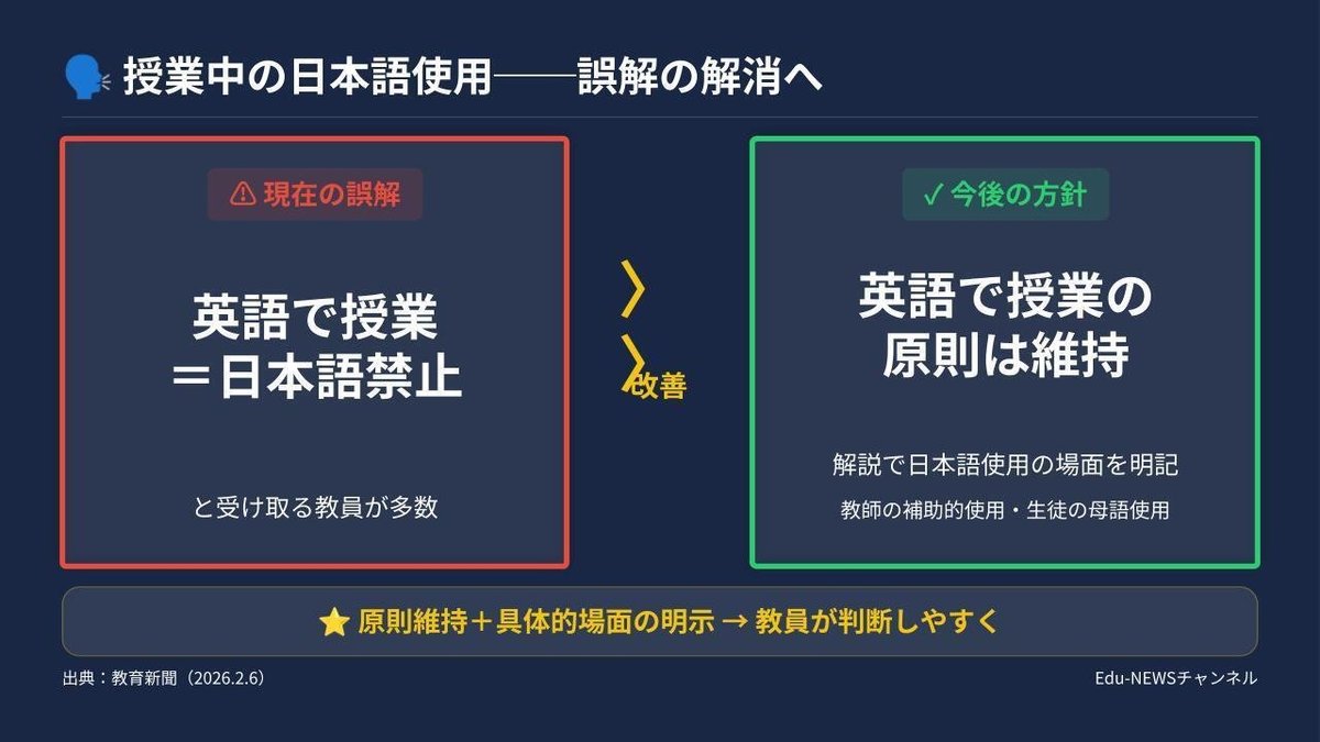 解説スライド：誤解の解消へ／♥ 今後の方針／A 現在の誤解