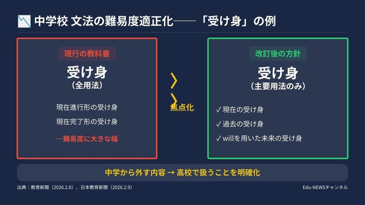 解説スライド：受け身／(全用法)／(主要用法のみ)