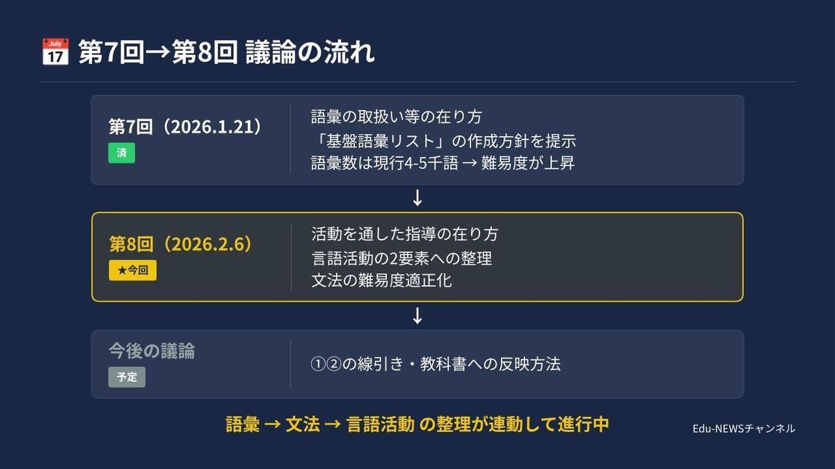解説スライド：第7回→第8回 議論の流れ／語彙の取扱い等の在り方