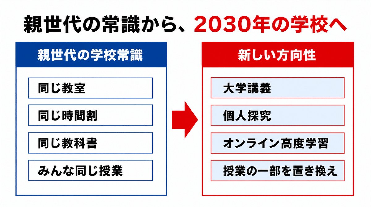 解説スライド:親世代の常識から、2030年の学校へ