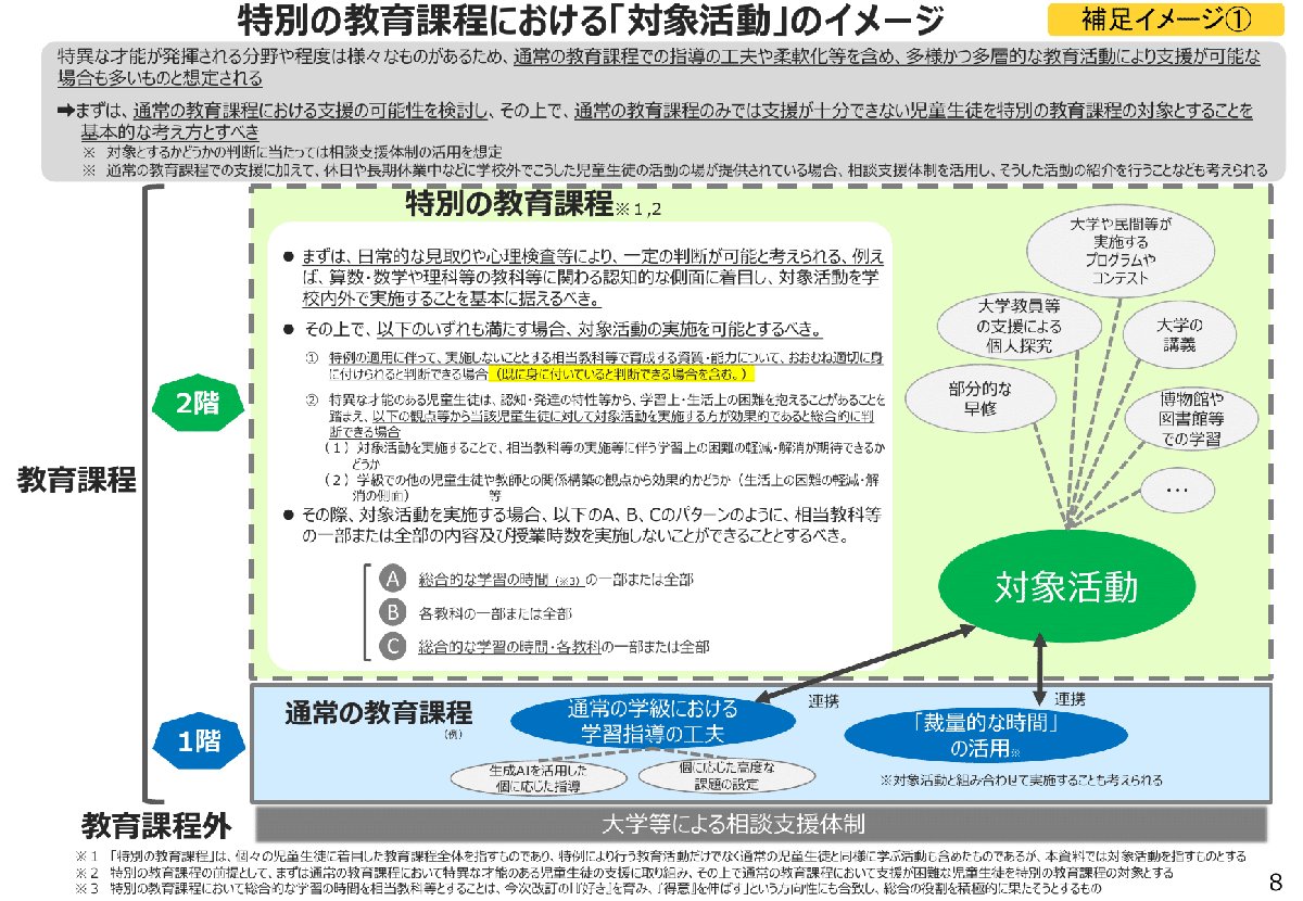 解説スライド:特別の教育課程における「対象活動」のイメージ