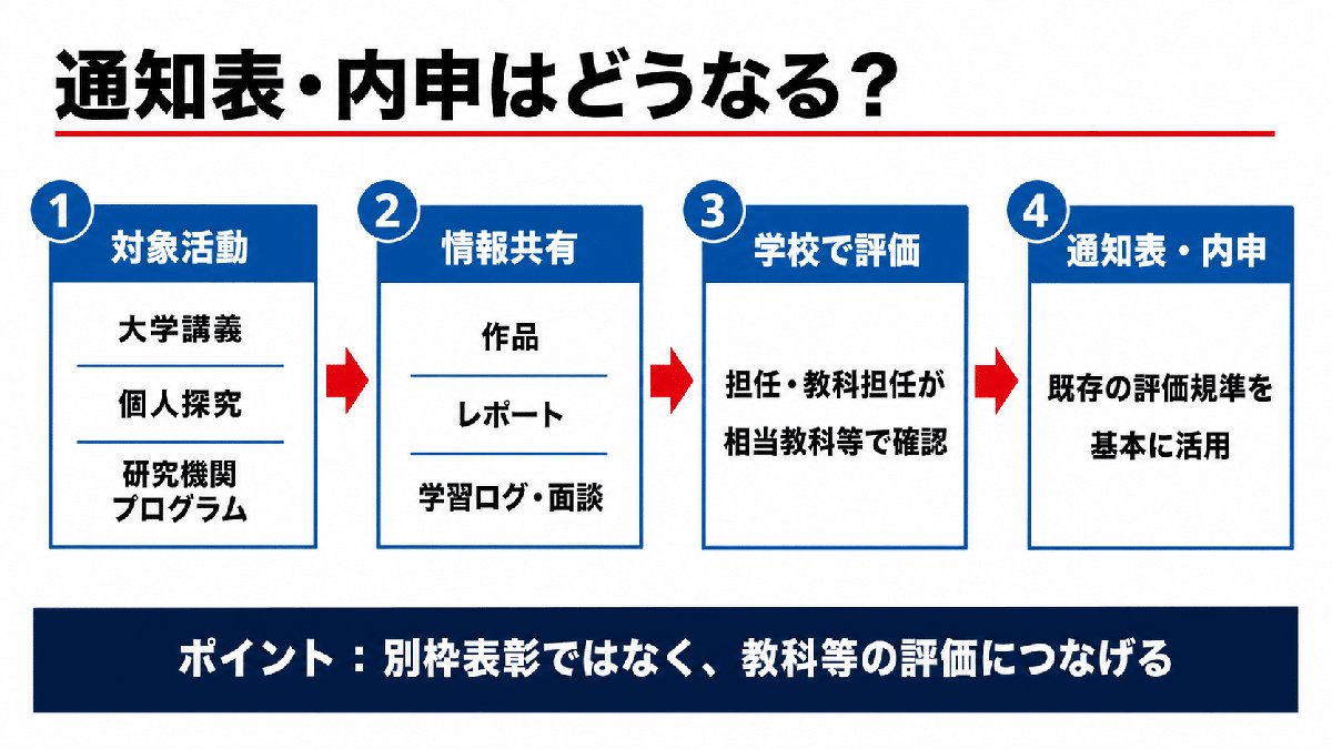 解説スライド:通知表・内申はどうなる?/情報共有/対象活動