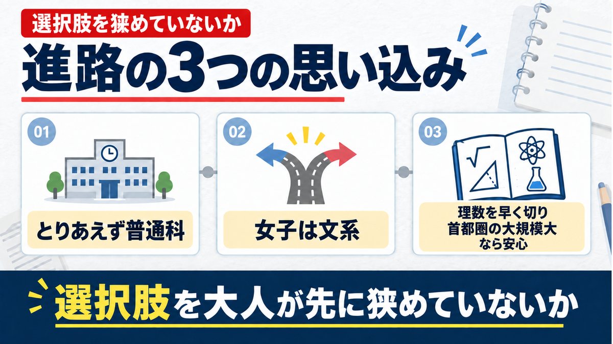 進路の3つの思い込みを示す図解。とりあえず普通科、女子は文系、理数を早く切るという3点