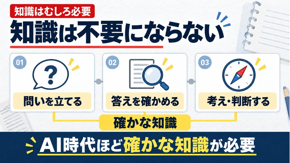 AI時代も知識は不要にならないことを示す図解。問い、検証、判断を確かな知識が支える