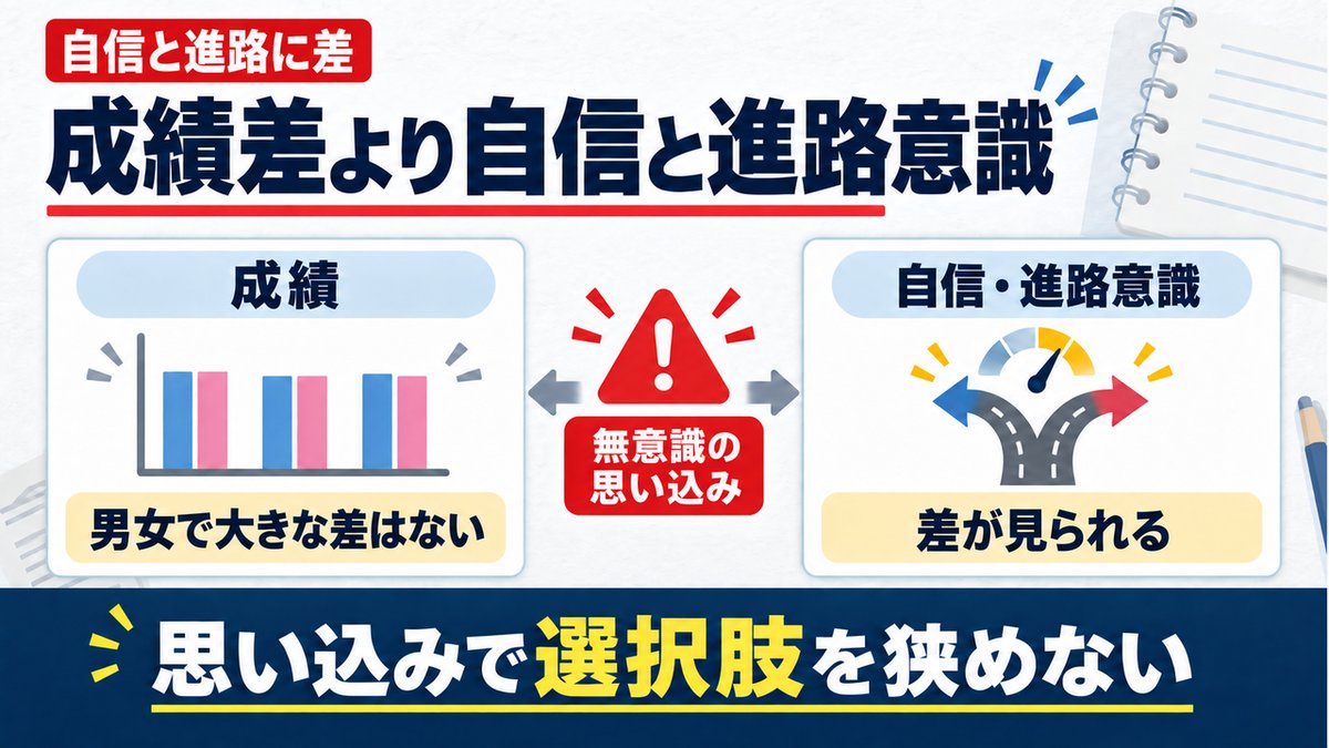 理数の成績差よりも、自信と進路意識の差が見られることを示す図解