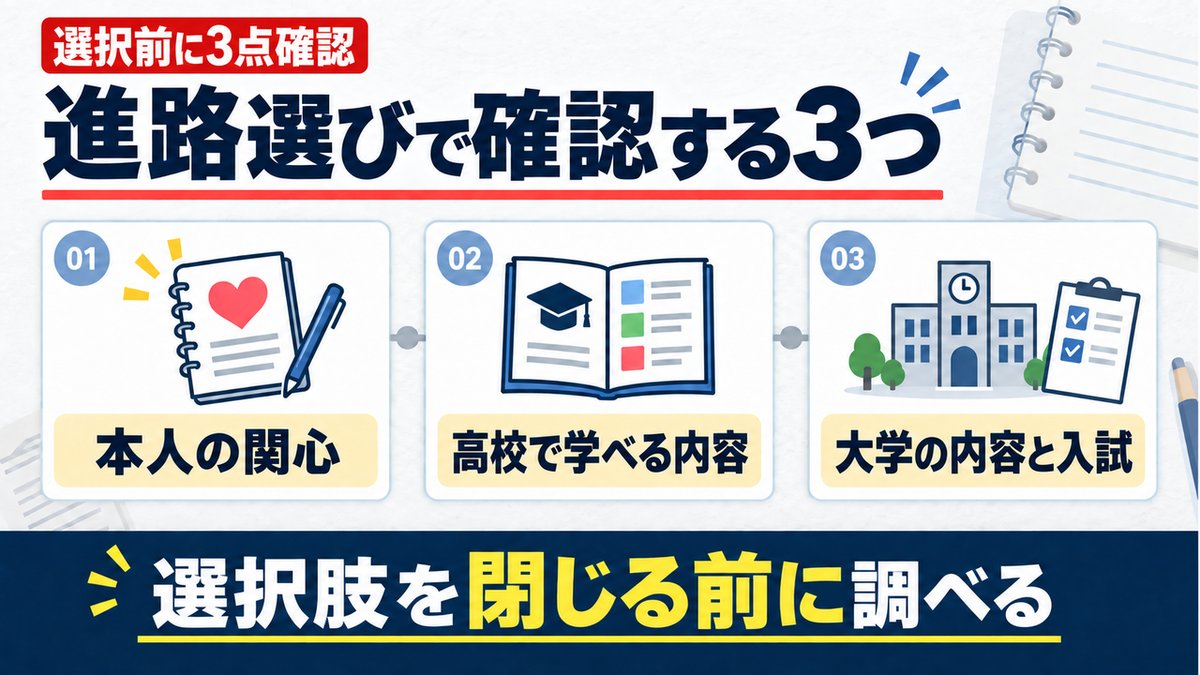 進路選びで確認する本人の関心、高校で学べる内容、大学の内容と入試の3項目