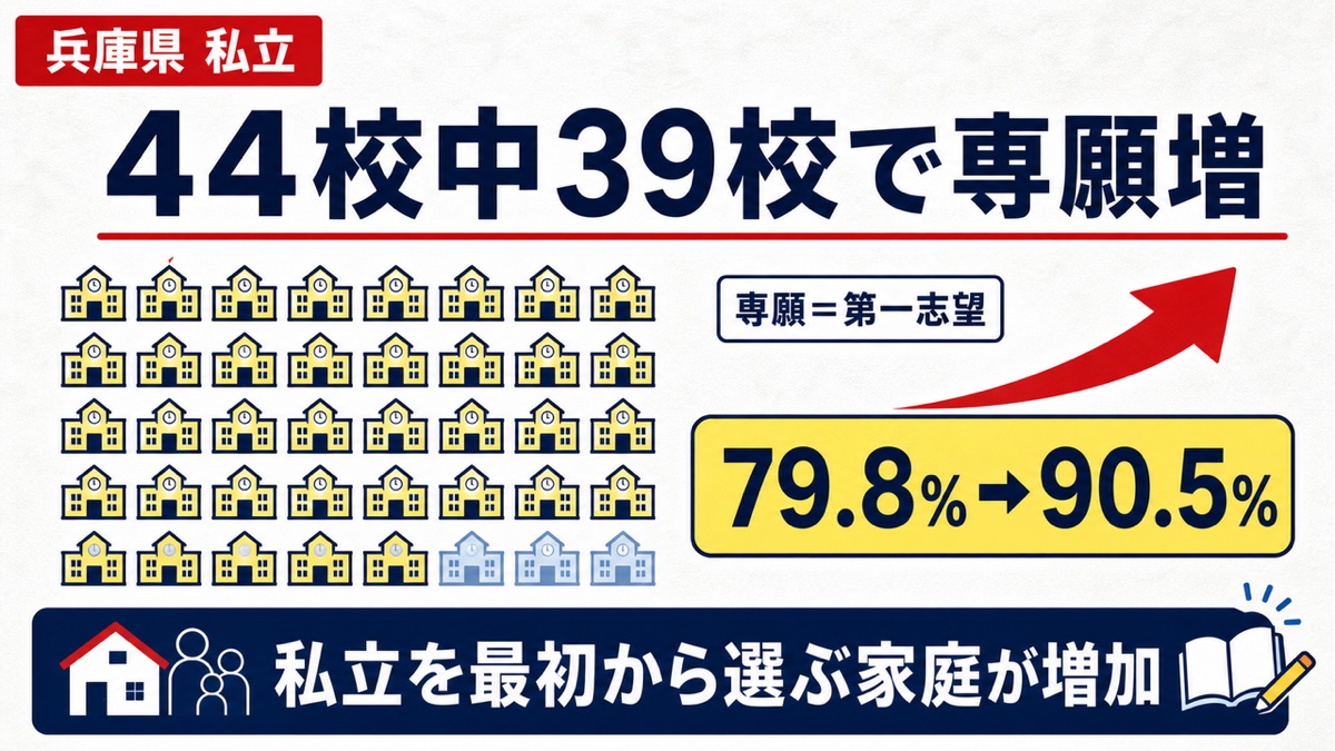 兵庫県の私立44校中39校で専願者が増えたことを示す図