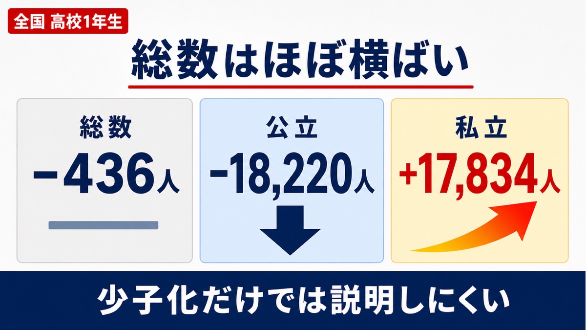全国の高校1年生は総数436人減、公立1万8220人減、私立1万7834人増と示す図