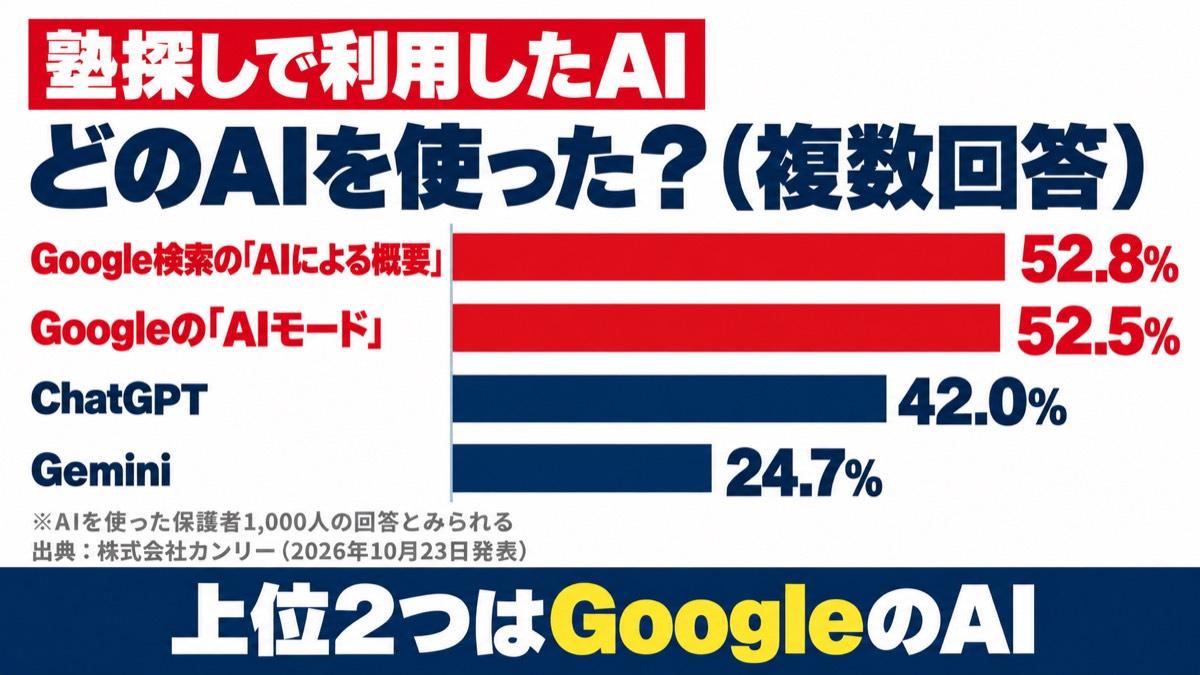 解説スライド:塾探しで利用したAI(複数回答)。Google検索の「AIによる概要」52.8%、Googleの「AIモード」52.5%、ChatGPT 42.0%、Gemini 24.7%。上位2つはGoogleのAI