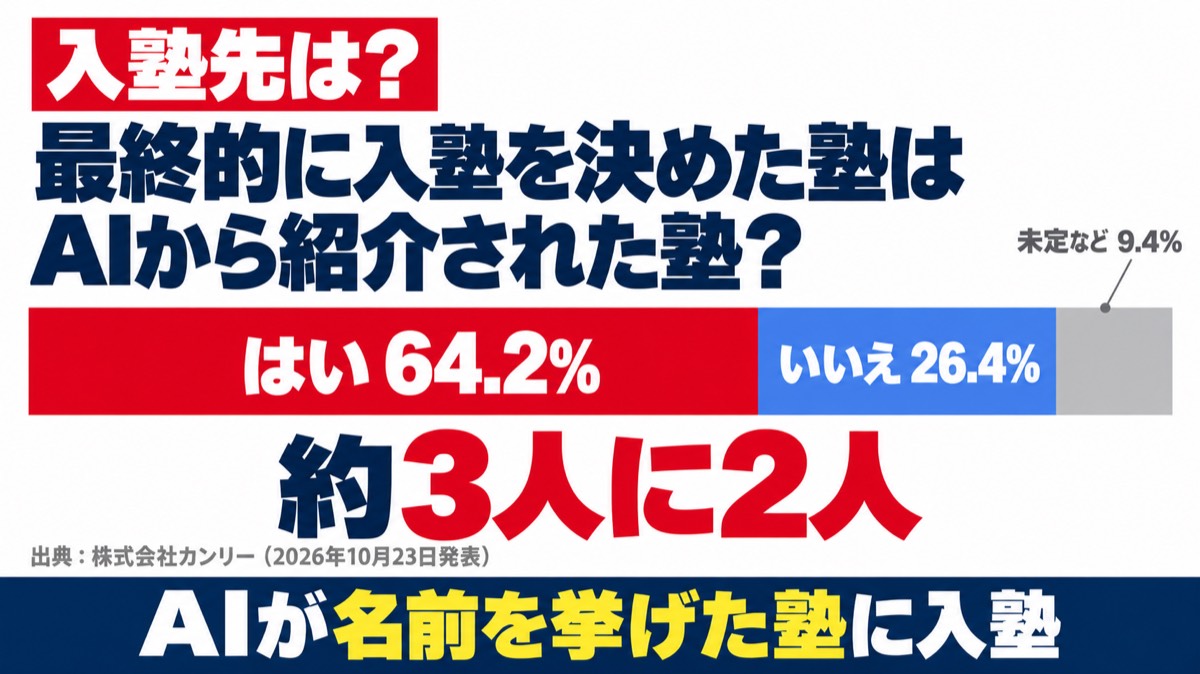 解説スライド:最終的に入塾を決めた塾はAIから紹介された塾? はい64.2%、約3人に2人。AIが名前を挙げた塾に入塾