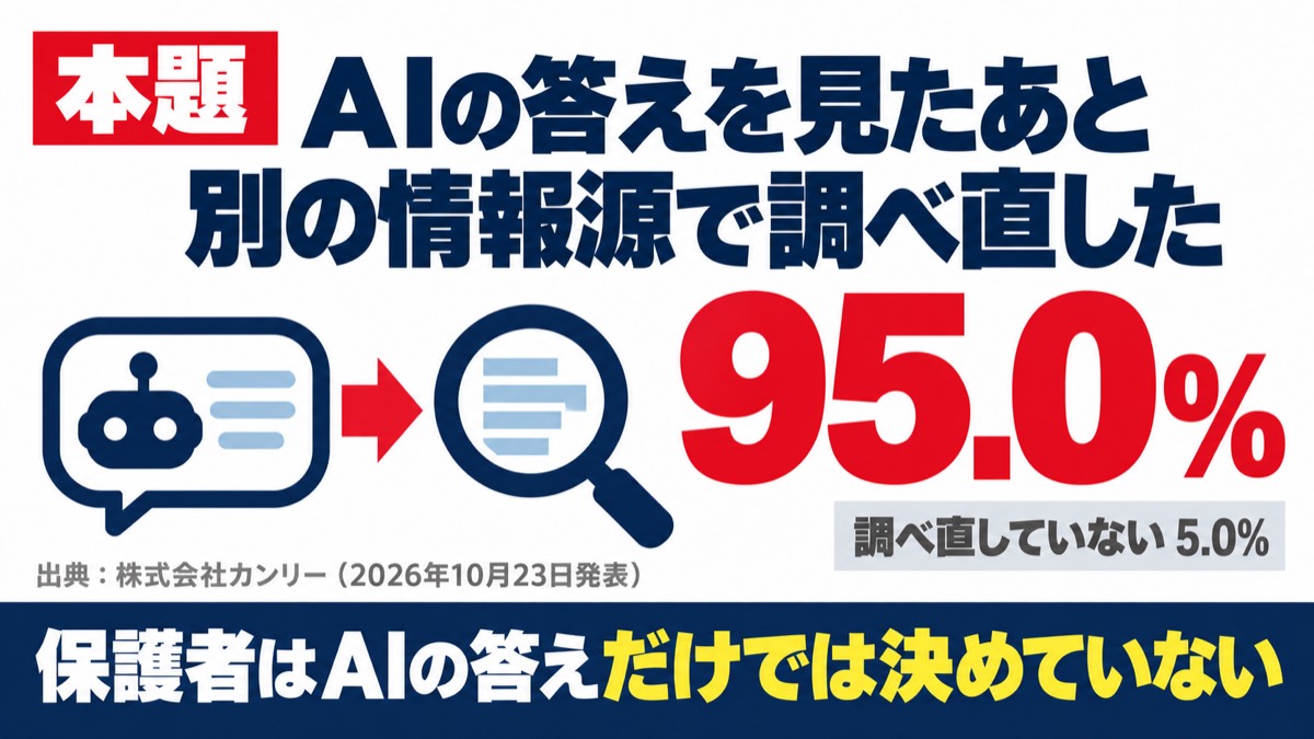 解説スライド:AIの答えを見たあと別の情報源で調べ直した95.0%、調べ直していない5.0%。保護者はAIの答えだけでは決めていない