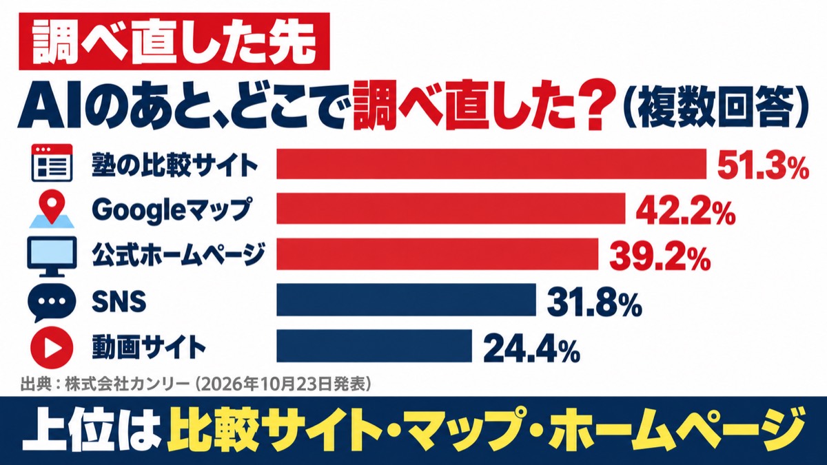 解説スライド:AIのあと、どこで調べ直した?(複数回答)。塾の比較サイト51.3%、Googleマップ42.2%、公式ホームページ39.2%、SNS 31.8%、動画サイト24.4%