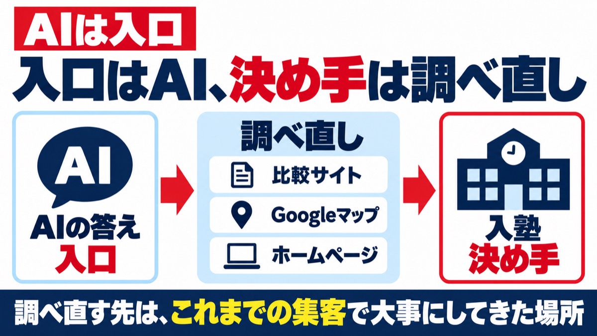 解説図:入口はAI、決め手は調べ直し。AIの答え(入口)→比較サイト・Googleマップ・ホームページで調べ直し→入塾(決め手)